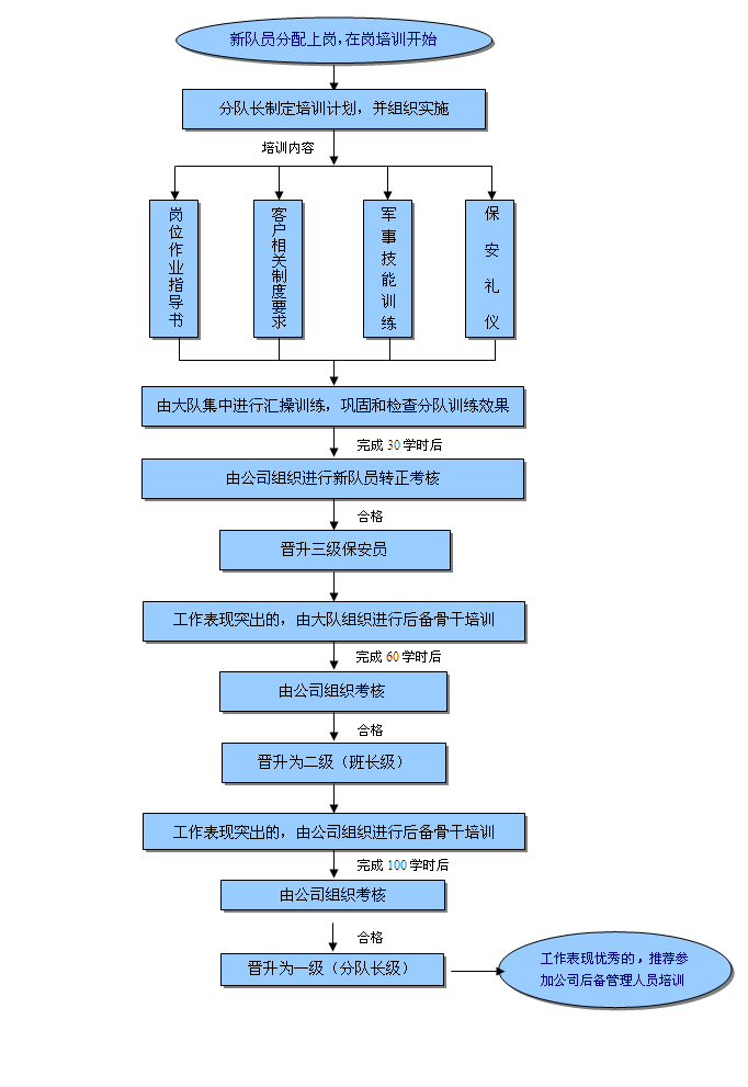 JU11NET九州体育员培训流程图