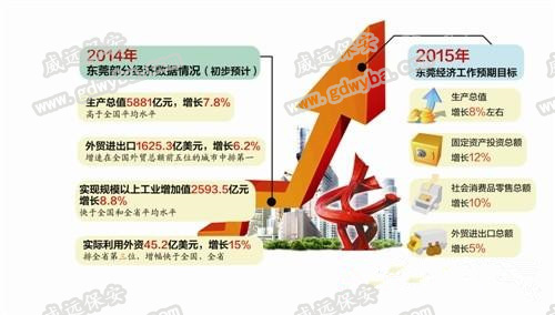 2015年GDP增长8% 东莞莞城保安服务公司威远获悉
